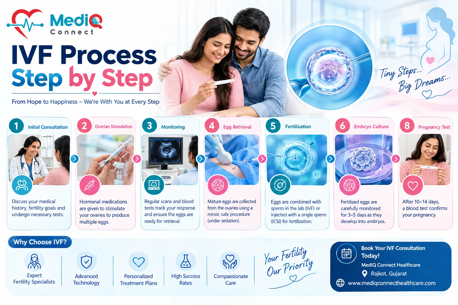 IVF Process Step by Step: What to Expect at Every Stage