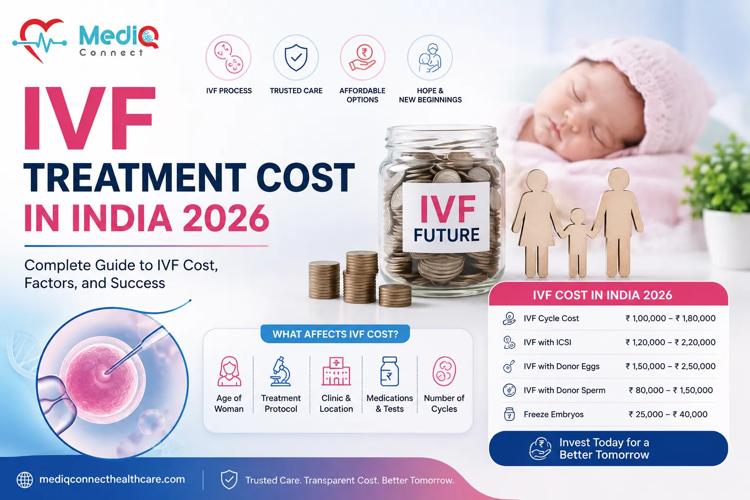 IVF Treatment Cost in India 2026: Complete Price Breakdown